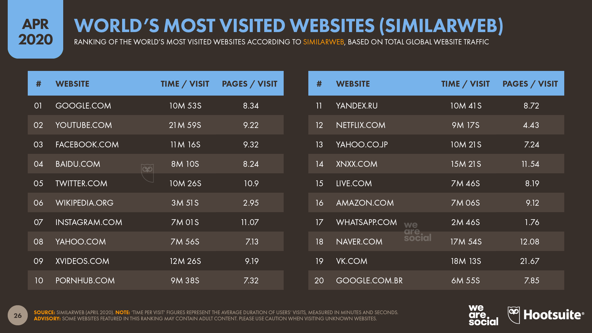 World's Top Websites-(SimilarWeb-Ranking)-April-2020-Data Reportal