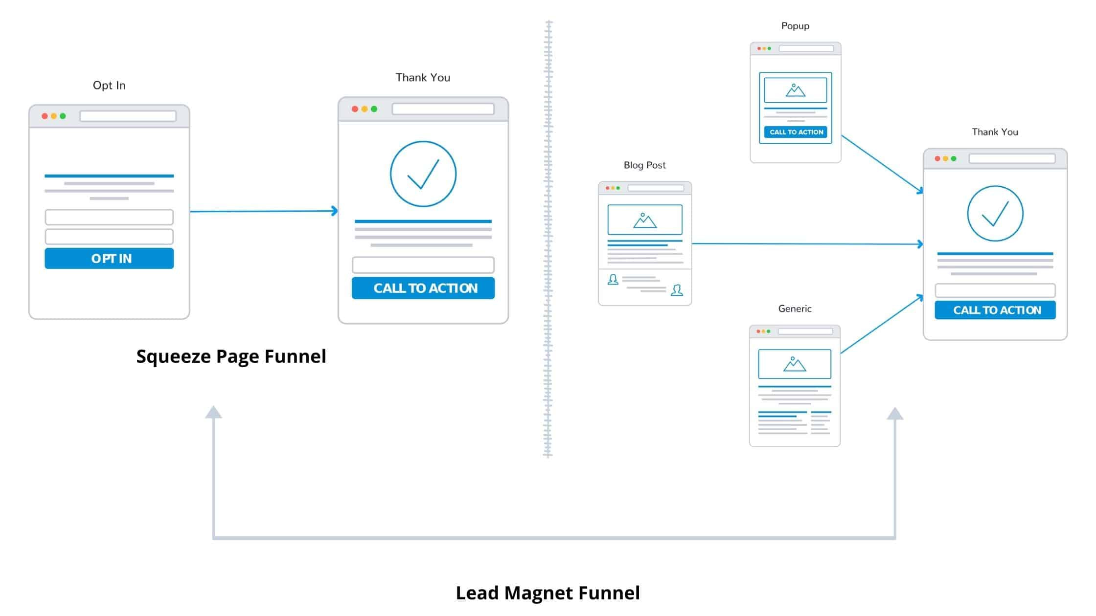 Squeeze Page Funnel vs Lead Magnet Funnel