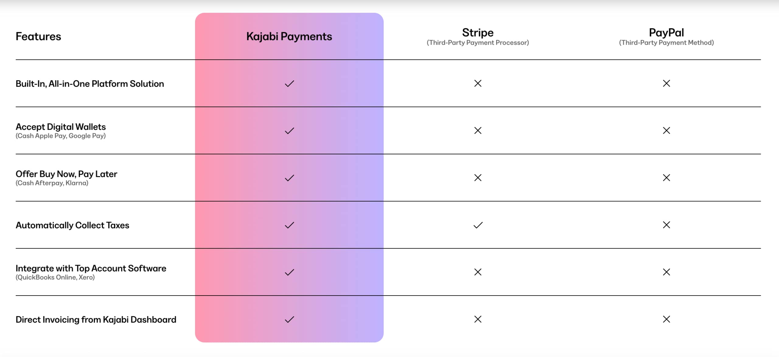 Kajabi payments comparison with other payment processors