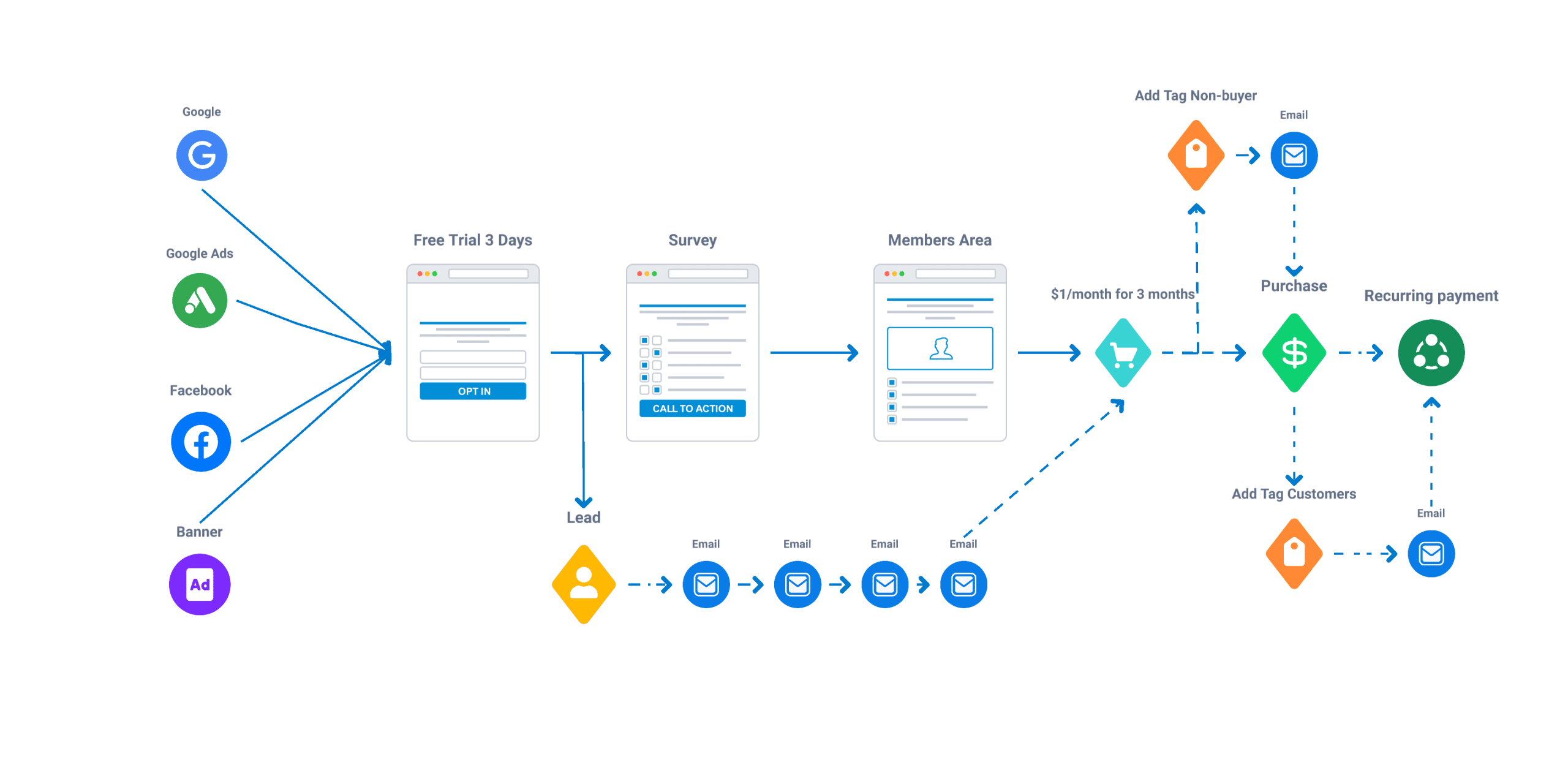 shopify sales funnel example