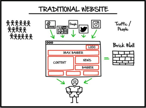 traditional website - website vs funnel