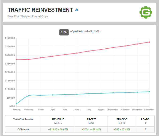 Geru's traffic reinvestment