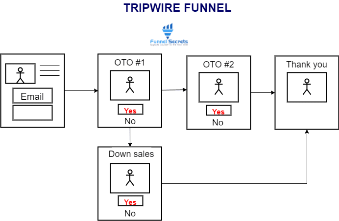 tripwire funnel - funnel secrets