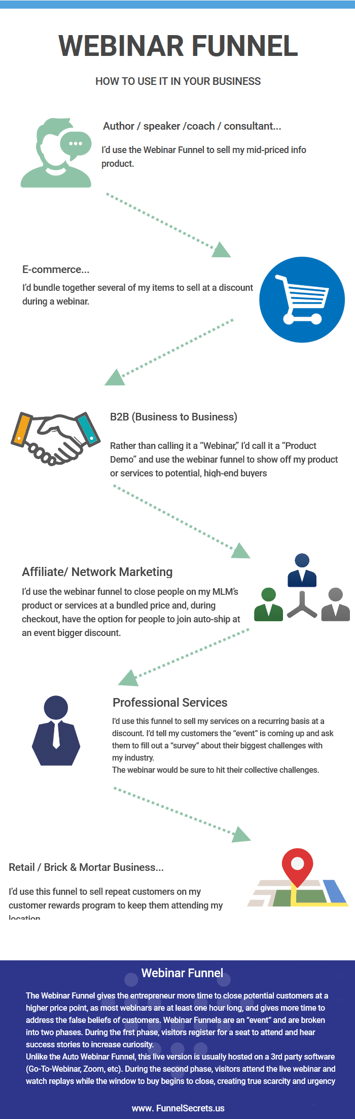 How to use Webinar Funnel In Your Business
