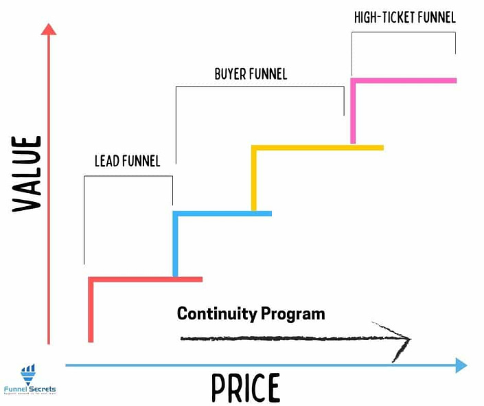 value ladder and sales funnel