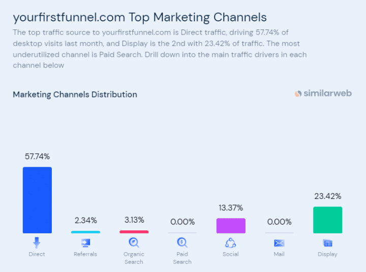 yourfirstfunnel.com marketing channels