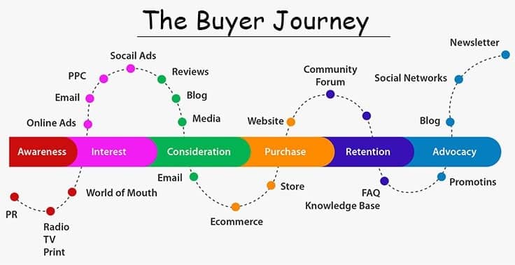 the buyer journey mapping