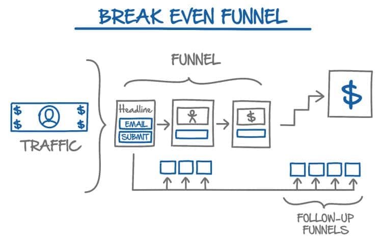 break even funnel - funnel hacker's cookbook review