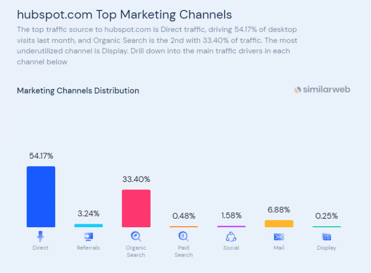 hubspot traffic