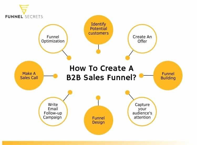 how to create a B2B sales funnel