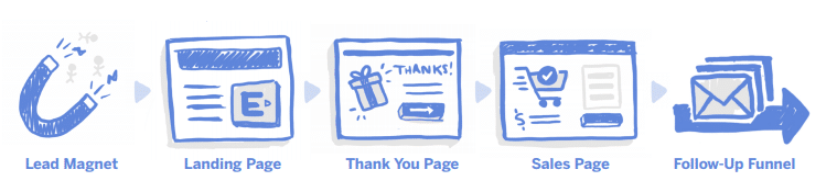 lead funnels maping