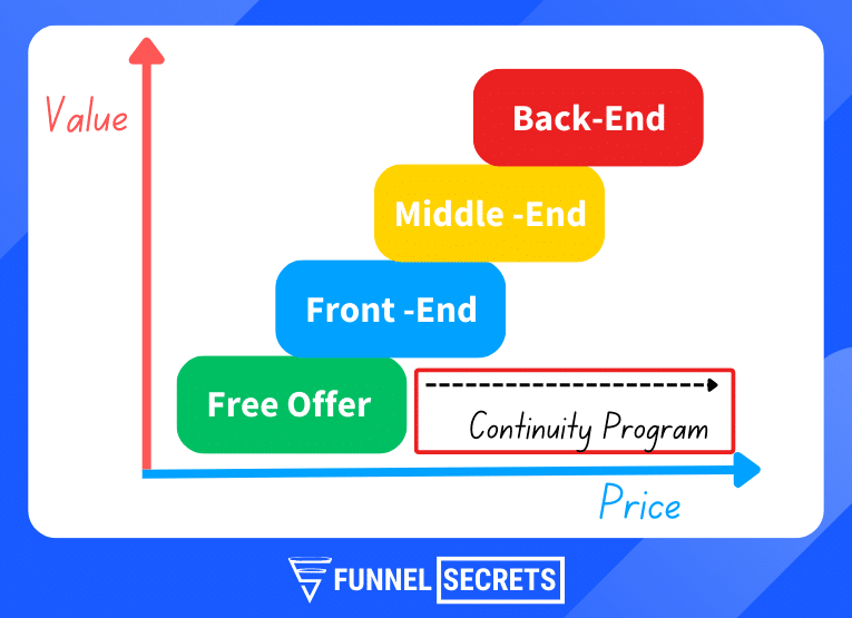 Continuity Program on the Value Ladder