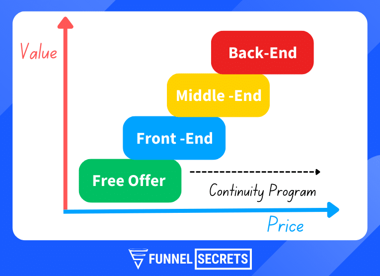 What does a value ladder look like in your business