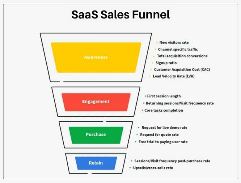 what is the saas sales funnel
