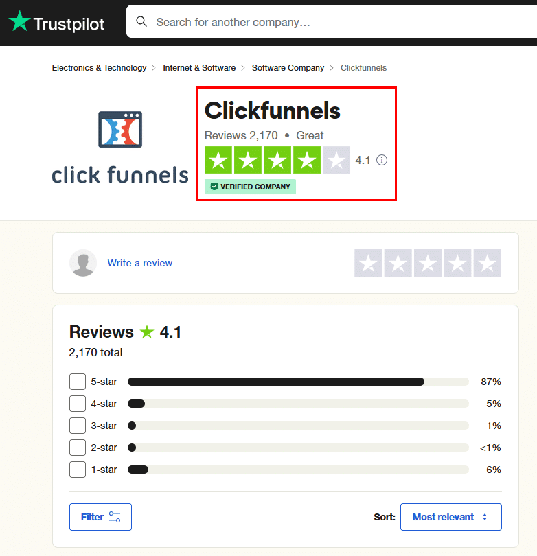 Clickfunnels review 4.1/5 on TrustPilot