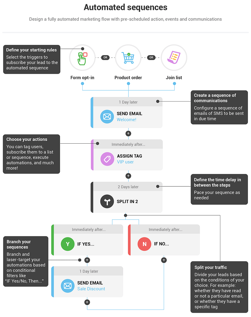 Kartra automation sequence