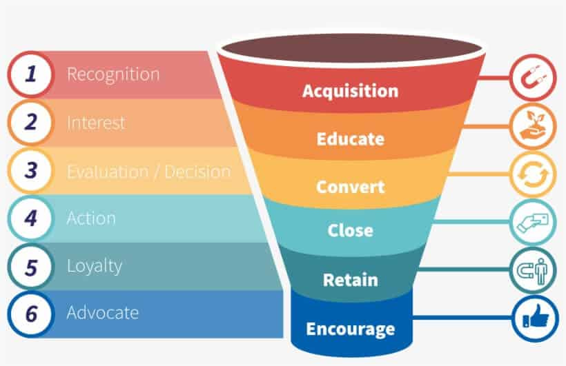 marketing funnel process