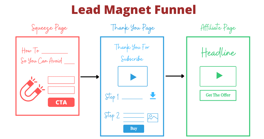 sales funnel for affiliate marketing