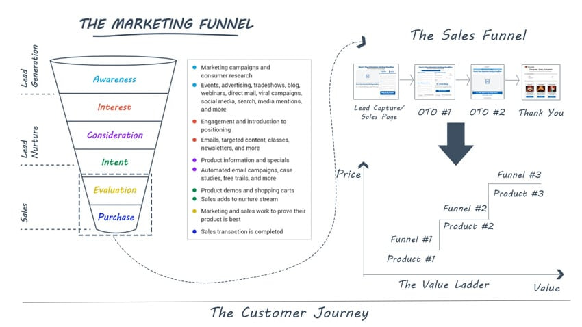 marketing funnel vs sales funnel