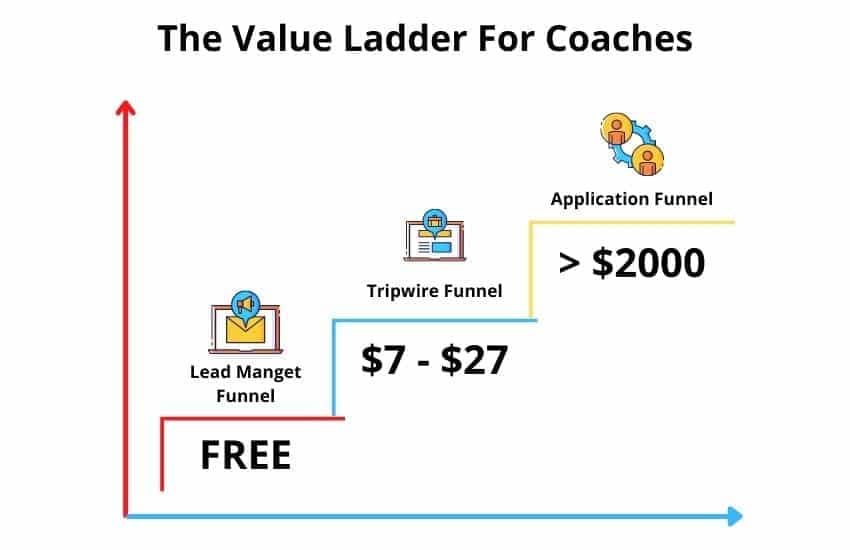 coaches value ladder