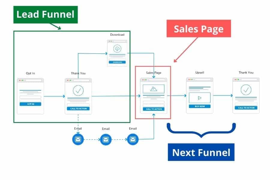 sales page in the funnel