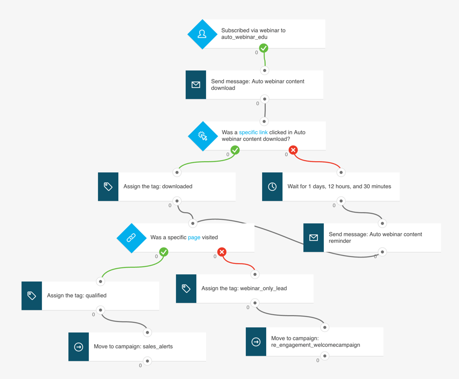 Getresponse email marketing - content marketing