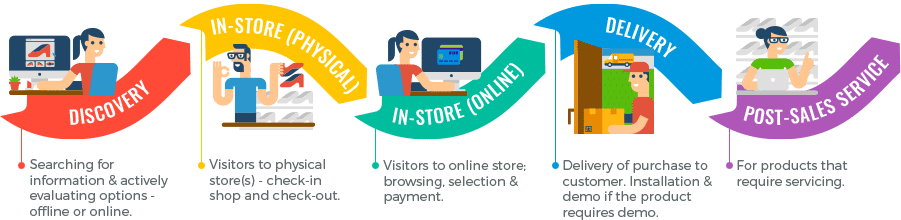 What is customer journey