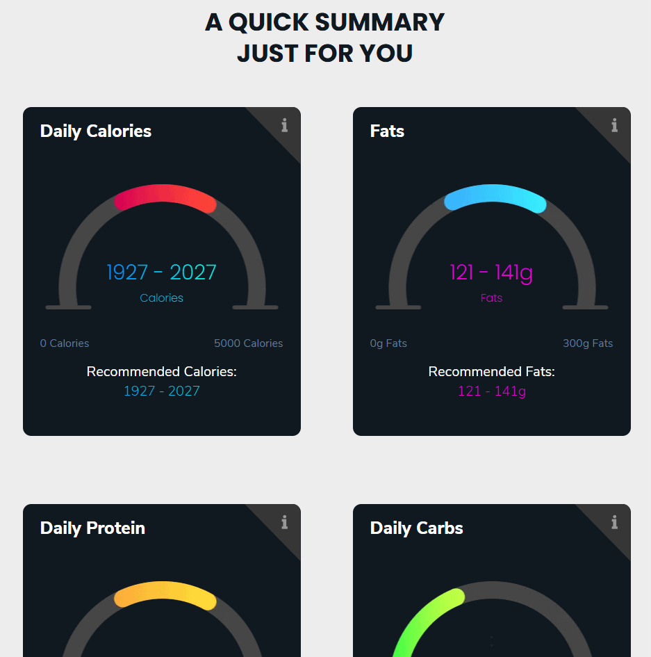 A dashboard displays recommended daily nutrition: calories, fats, protein, and carbs, each shown on semicircular gauges with colorful indicators—personalized after you complete the quiz funnel. Header reads A QUICK SUMMARY JUST FOR YOU.