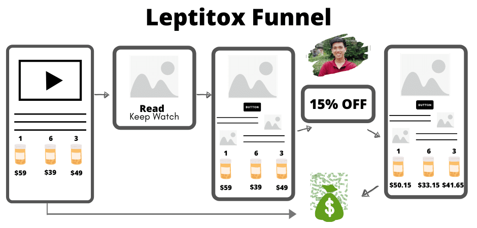 Leptitox Funnel- Sales funnel Examples
