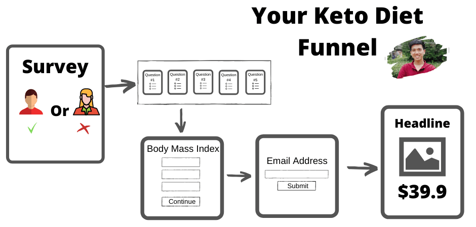 Your keto diet - Sales funnel Examples