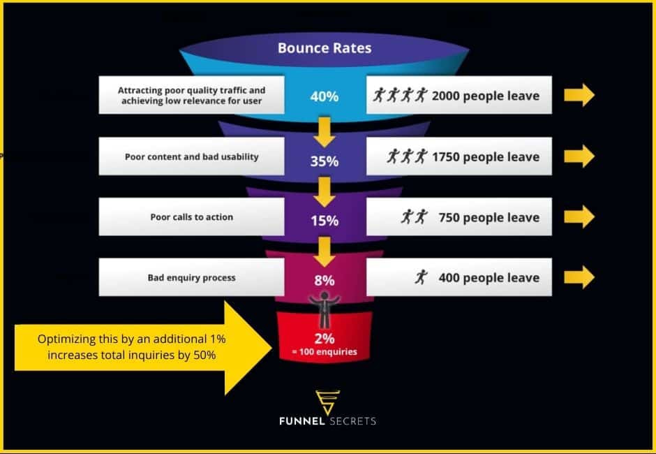 why sales funnel optimization important