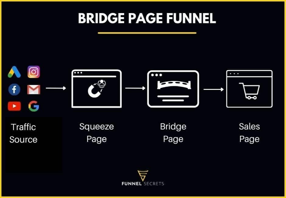 the bridge page funnel