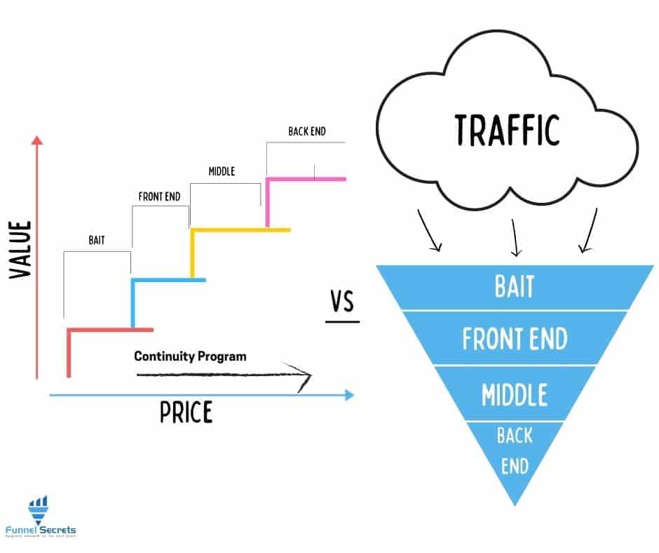 The value ladder vs sales funnel