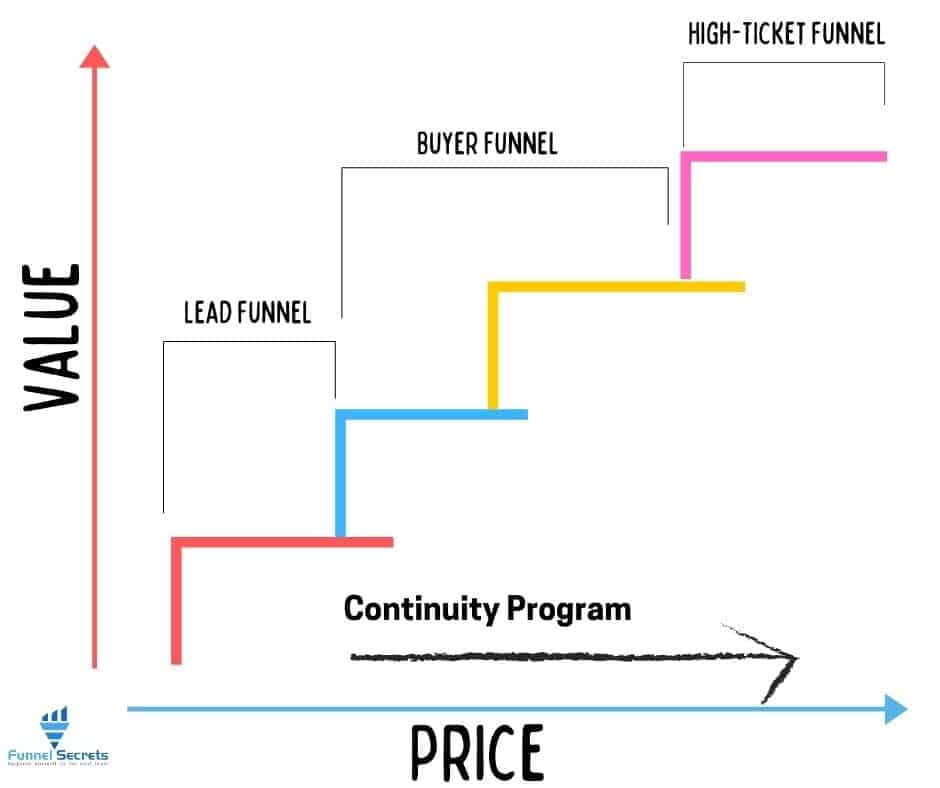 value ladder and sales funnel