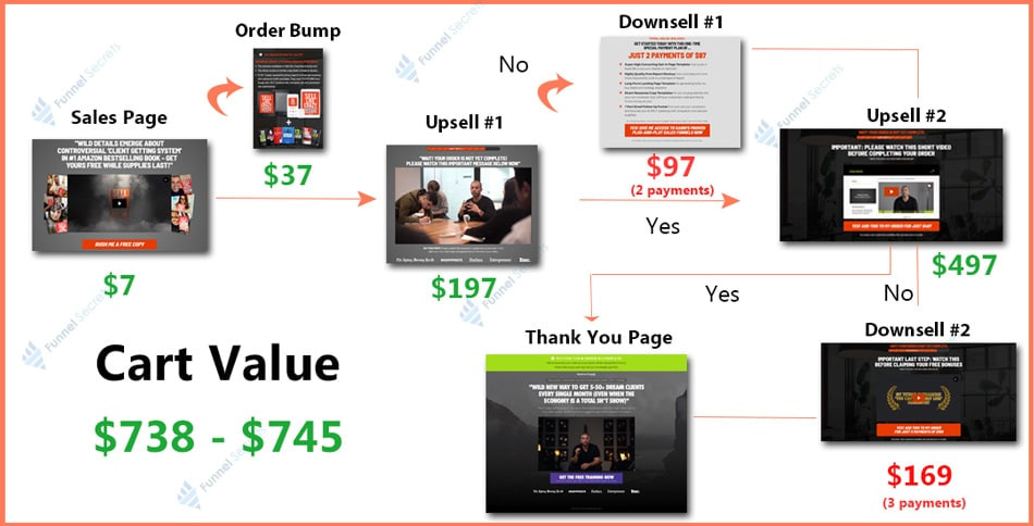 sell like crazy book funnel - tripwire funnel example
