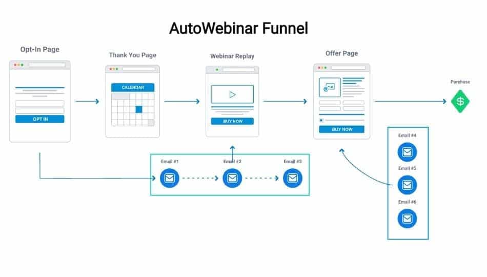 auto webinar sales funnel template