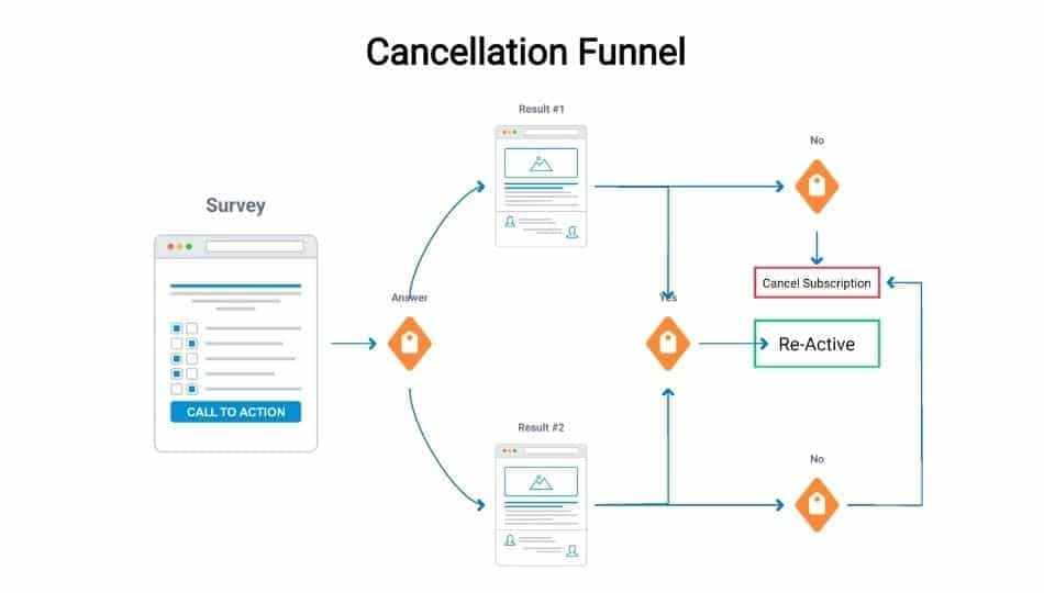 cancellation funnel