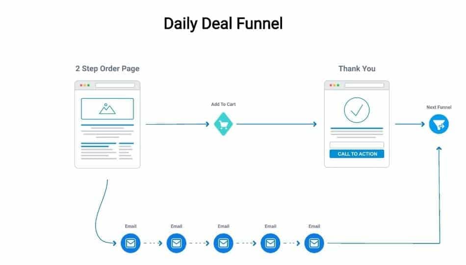 daily deal funnel