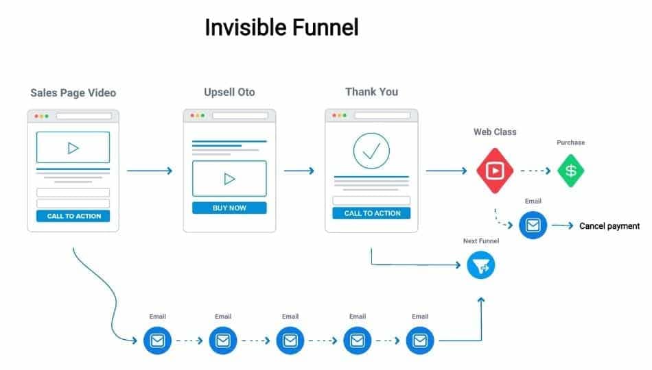 invisible sales funnel template