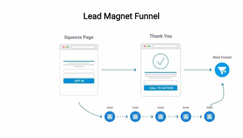 lead magnet funnel