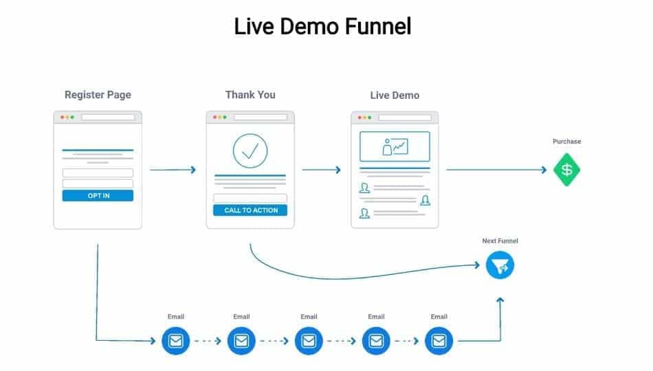 live demo sales funnel template