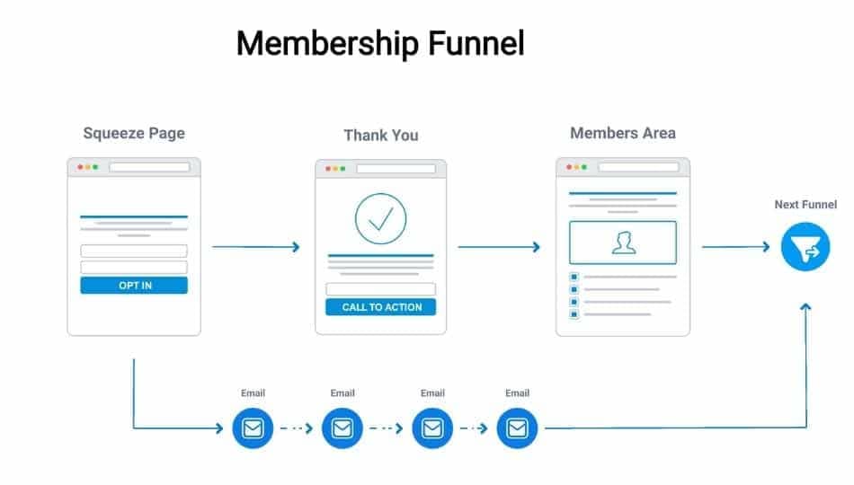 membership sales funnel template