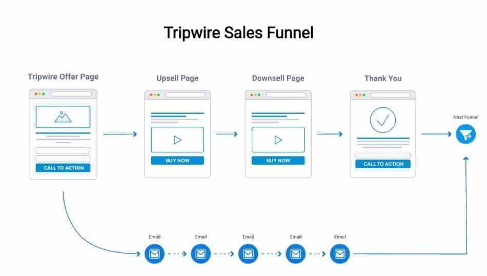 tripwire sales funnel template