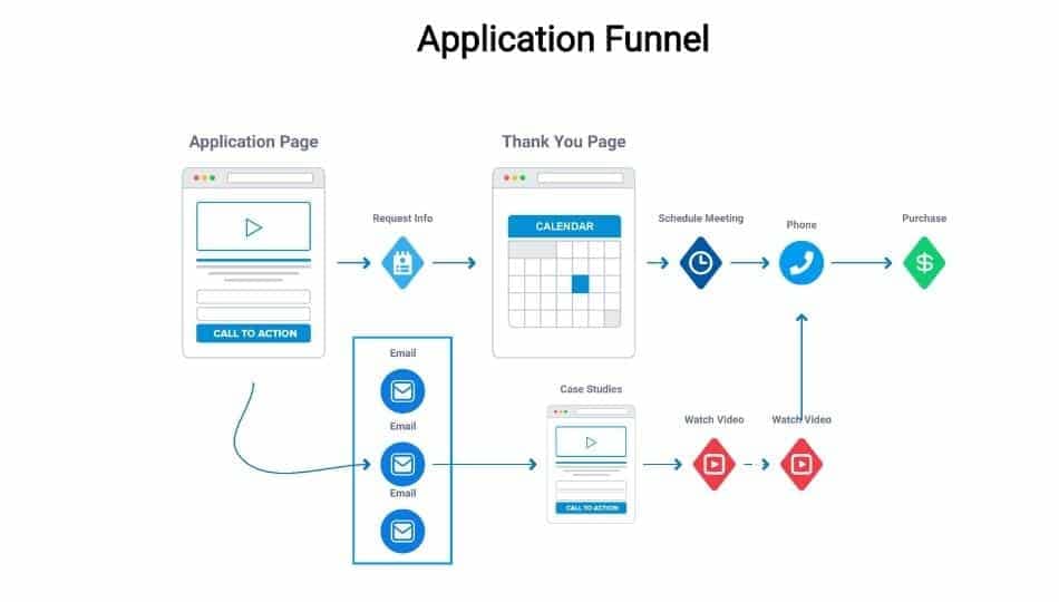 application funnel