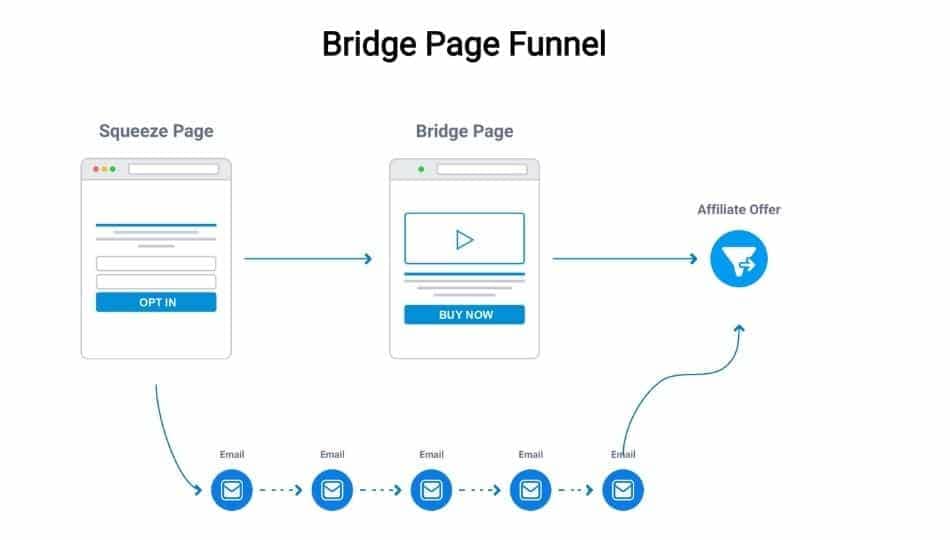 bridge page funnel