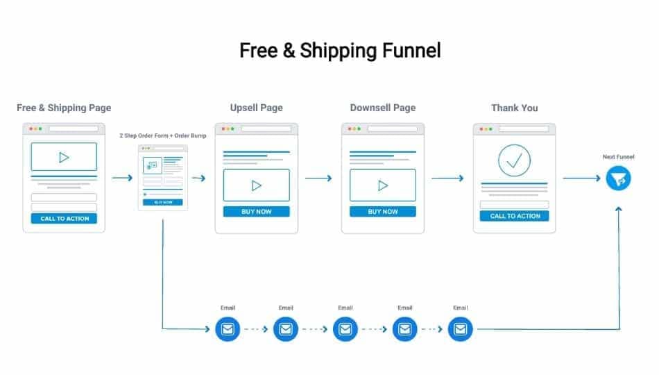 free plus shipping sales funnel template