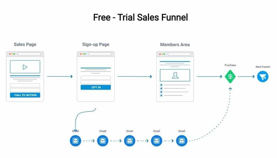 free trial sales funnel