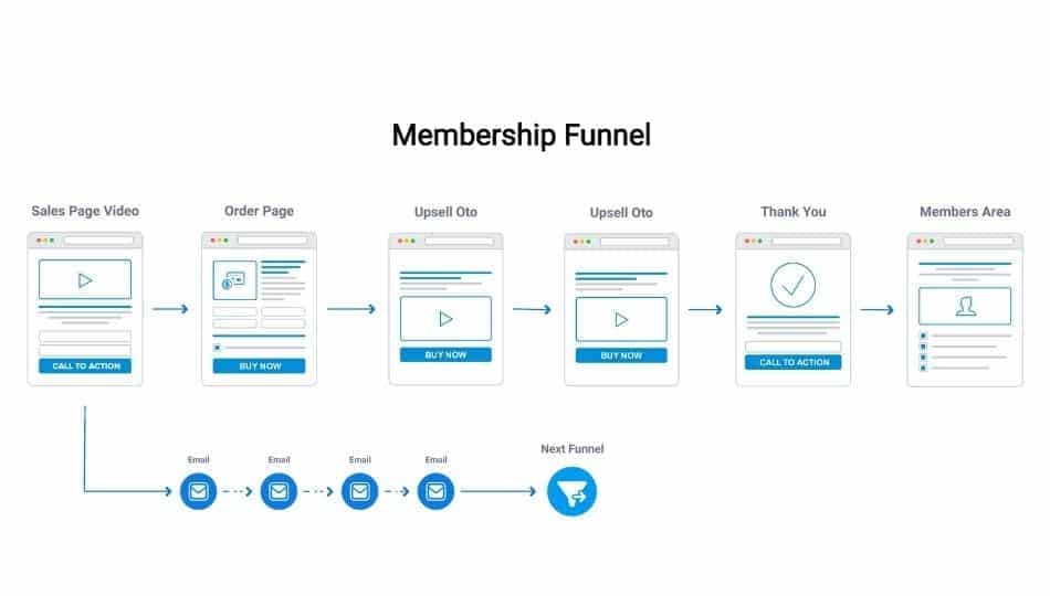 membership funnel