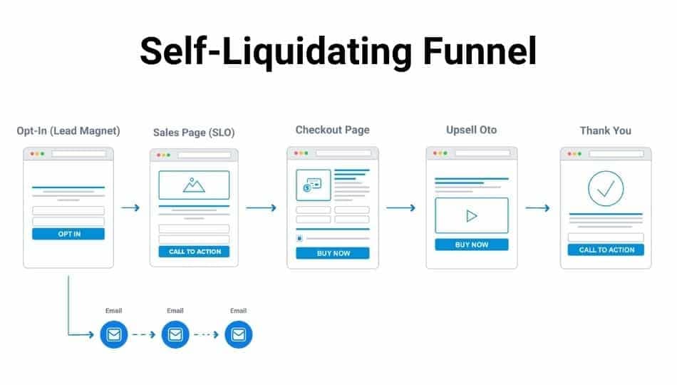 self liquidating funnel