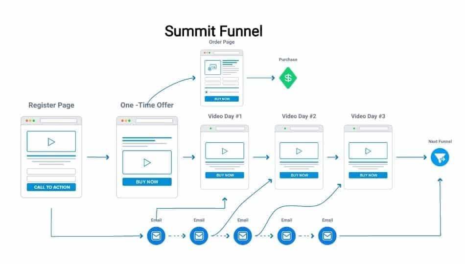 summit funnel